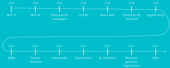 35 jaar digitaliseringsbeleid // veel vooruitgang, meer abstractie